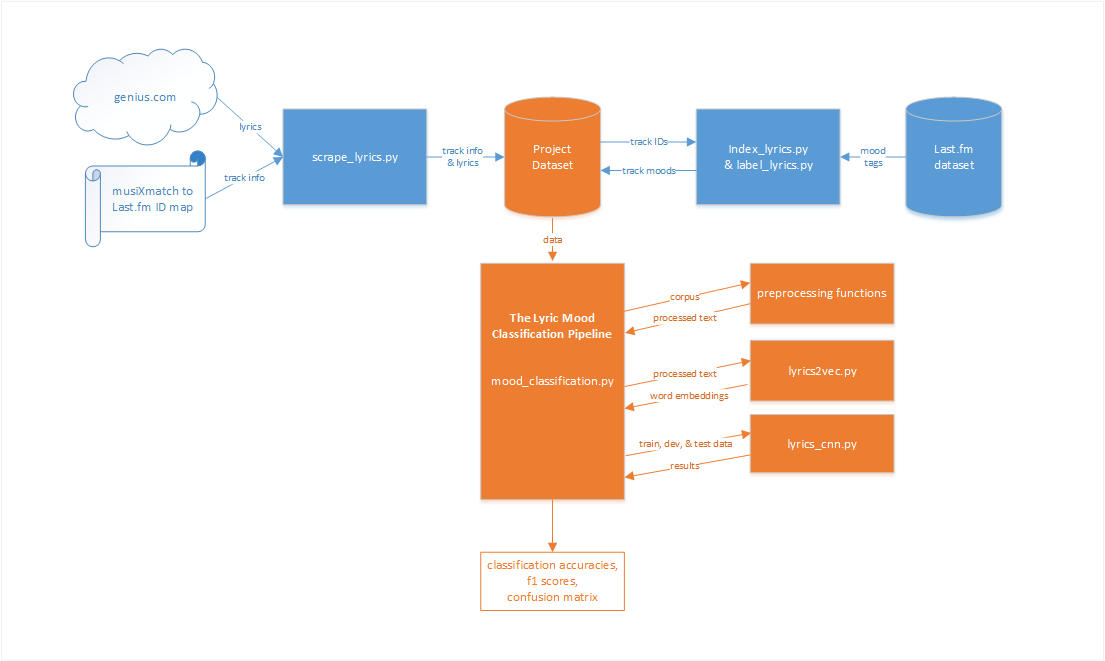 Lyric Mood Classification Flow