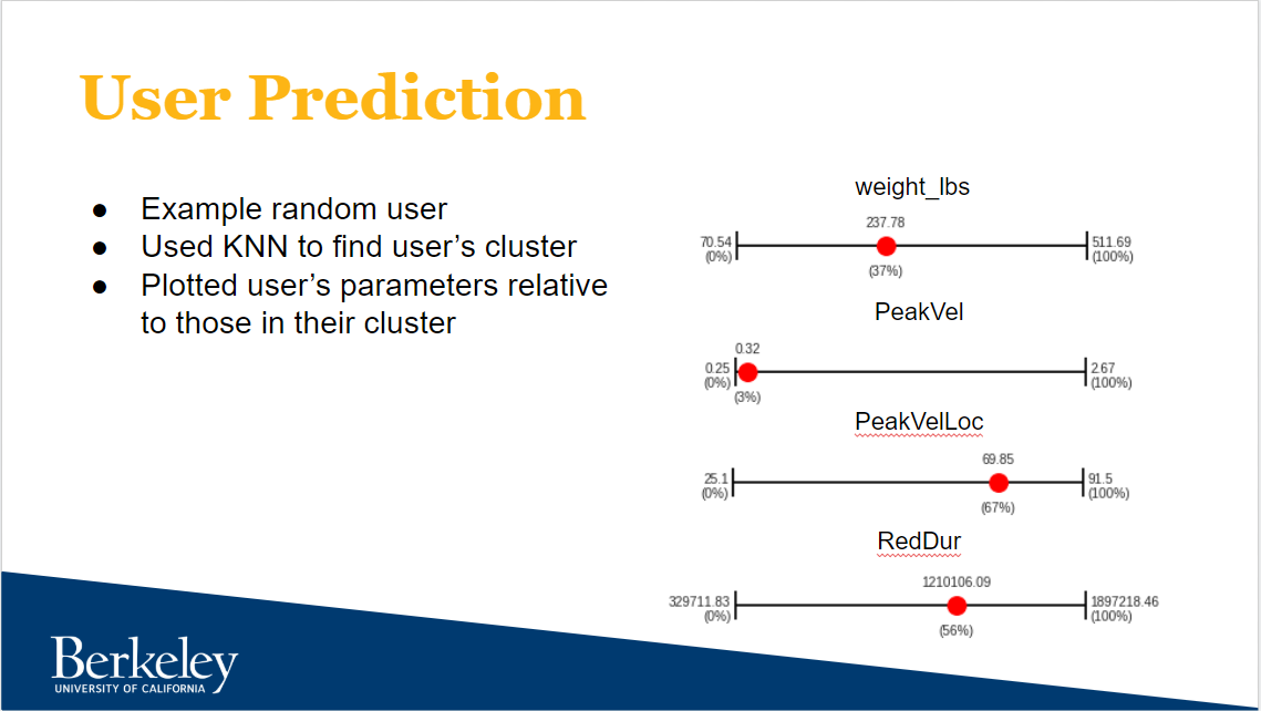 Figure 4: Using a slider to demonstrate where a lifter stands relative to other lifters in their cluster