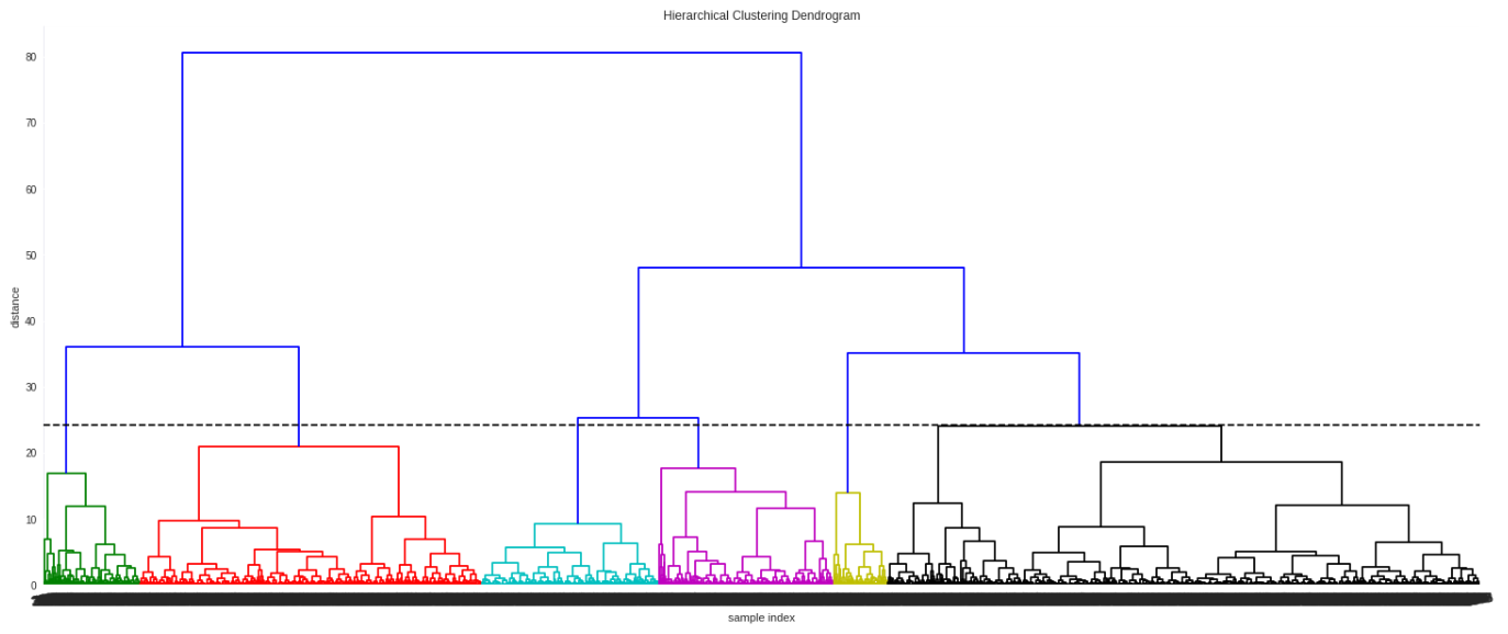 Figure 2: An example of the dendogram used to visualize the hierarchical clustering algorithm
