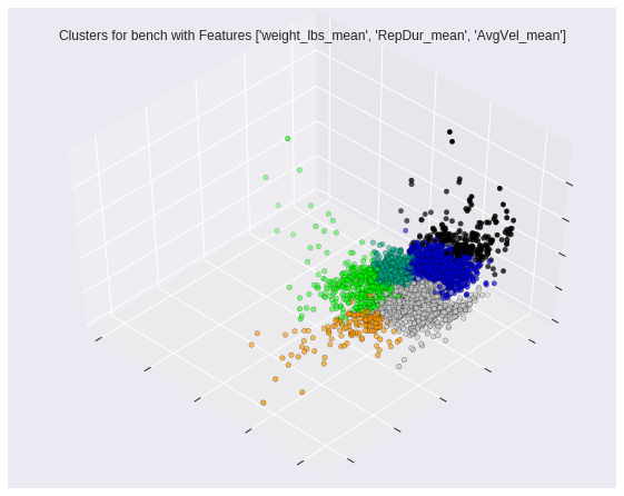 Figure 3: An example of the 3D scatter plot used to visualize cluster separation